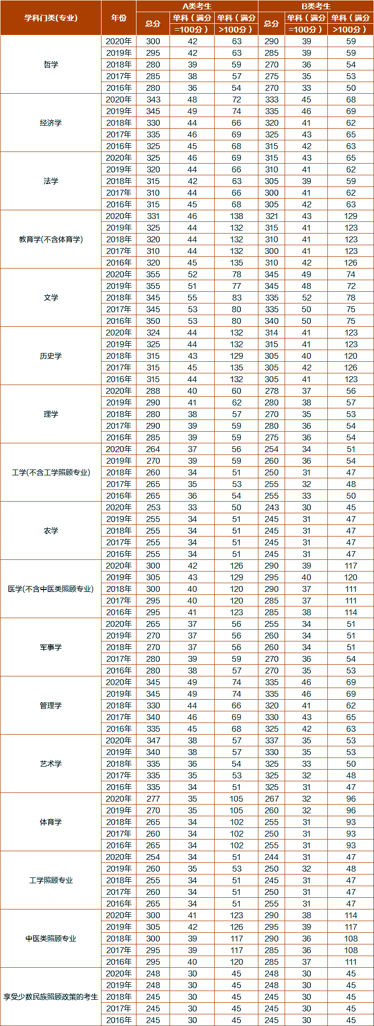2016-2020年【学硕】国家线.jpg