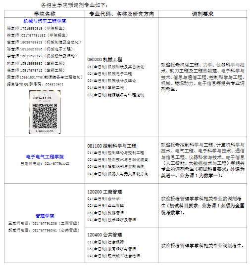 2022年上海工程技术大学硕士研究生招生预调剂公告