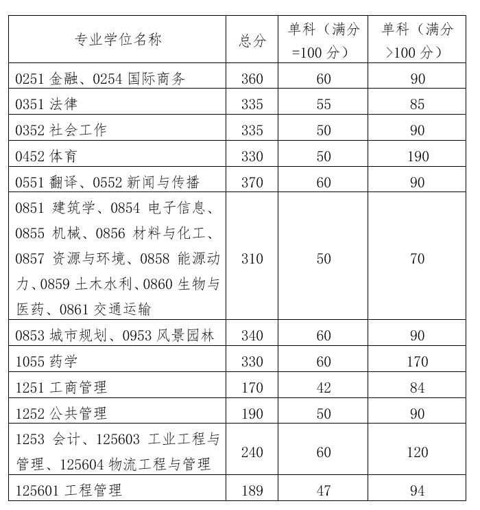 报考华南理工大学考研要多少分 2022华南理工大学研究生分数线