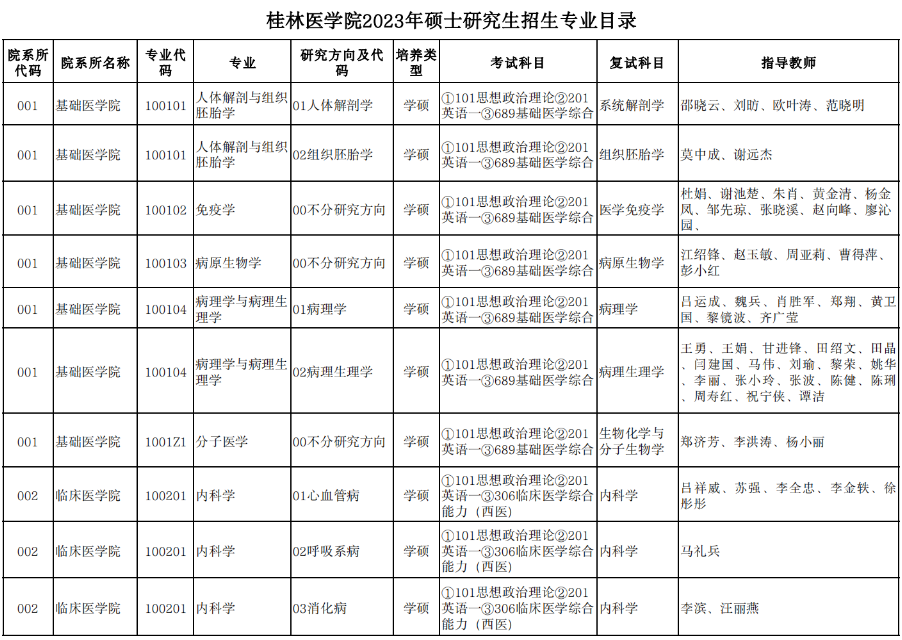 2023年桂林医学院考研报名人数是多少 考研计划录取多少人