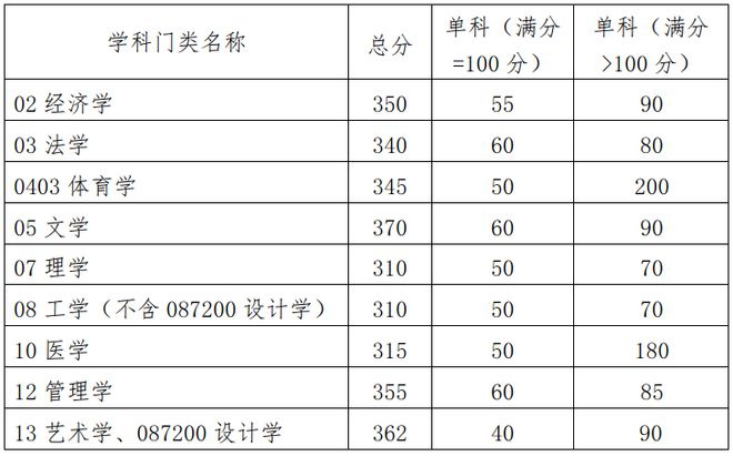华南理工大学2023年考研复试分数线是多少 往年考研要多少分
