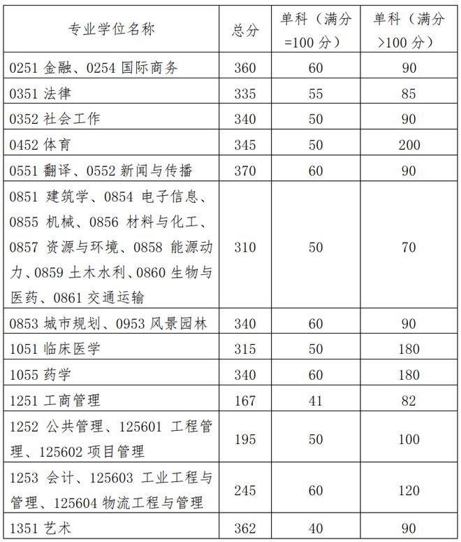 华南理工大学2023年考研复试分数线是多少 往年考研要多少分