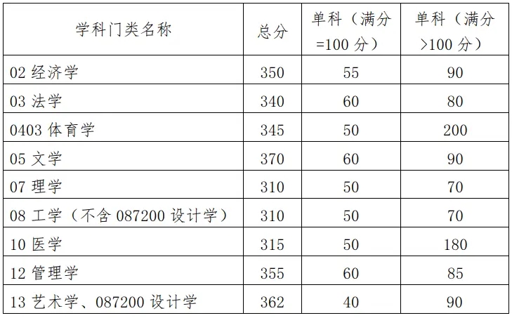 2023华南理工大学考研分数线是多少 历年研究生复试线总结