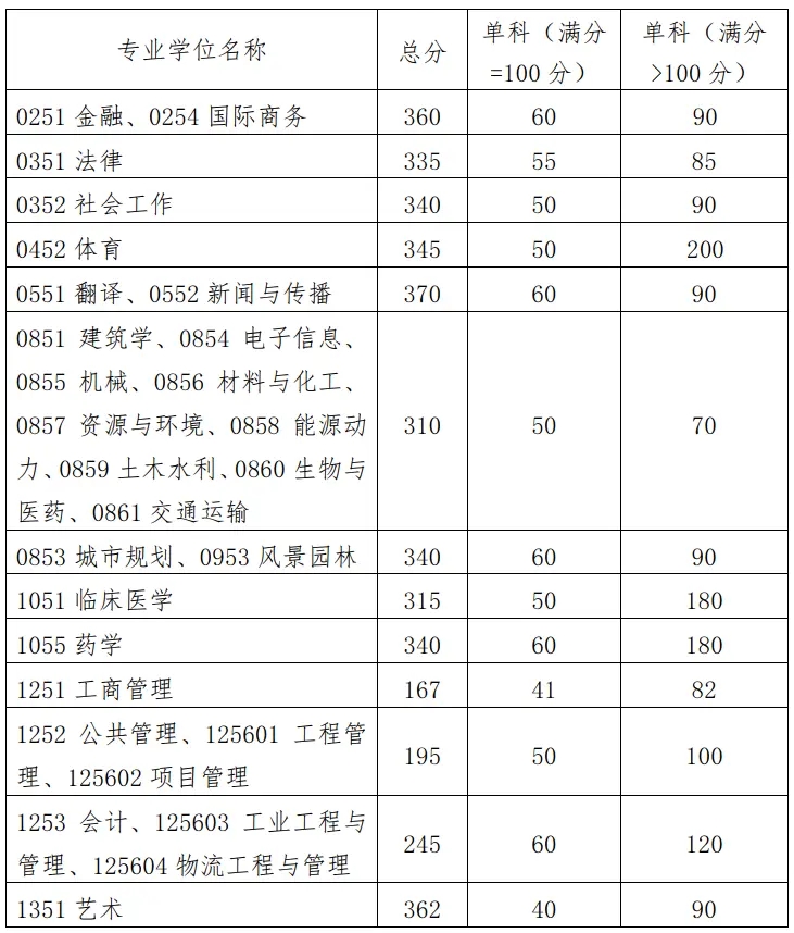 2023华南理工大学考研分数线是多少 历年研究生复试线总结